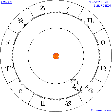 La Congiunzione Eliocentrica Giove-Saturno del 7 maggio 26 a.C. 15:20 UT