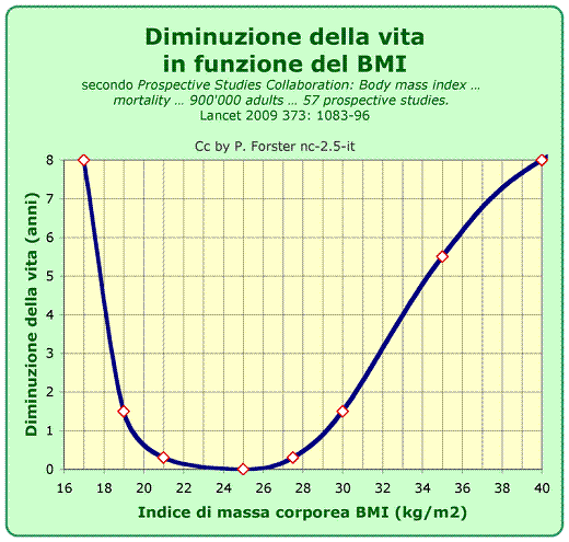 Diminuzione della vita in funzione del IMC
